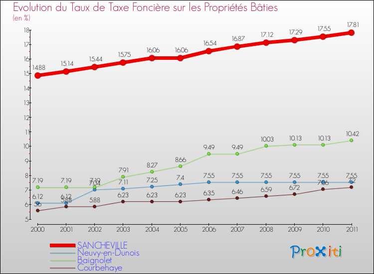 Evolution du taux de la taxe foncière sur le bati pour SANCHEVILLE et les communes proches Comparaison des taux de taxe foncière sur le bati pour SANCHEVILLE et les communes voisines