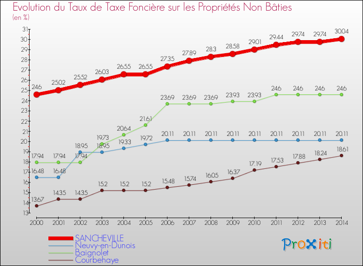 Evolution du taux de la taxe foncière sur les immeubles et terrains non batis pour SANCHEVILLE et les communes proches de 2000 à 2014 Comparaison des taux de la taxe foncière sur les immeubles et terrains non batis pour SANCHEVILLE et les communes voisines de 2000 à 2014
