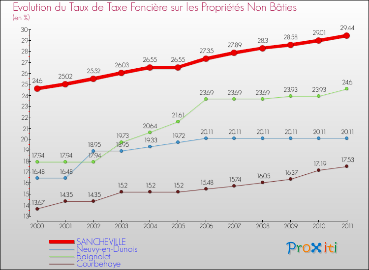 Evolution du taux de la taxe foncière sur les immeubles et terrains non batis pour SANCHEVILLE et les communes proches Comparaison des taux de la taxe foncière sur les immeubles et terrains non batis pour SANCHEVILLE et les communes voisines