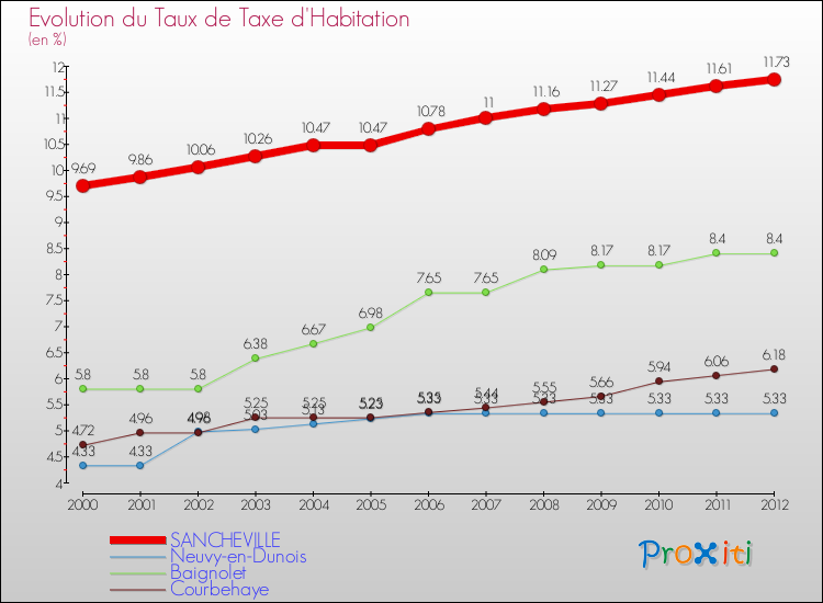 Evolution du taux de la taxe d'habitation pour SANCHEVILLE et les communes proches Comparaison des taux de la taxe d'habitation pour SANCHEVILLE et les communes voisines