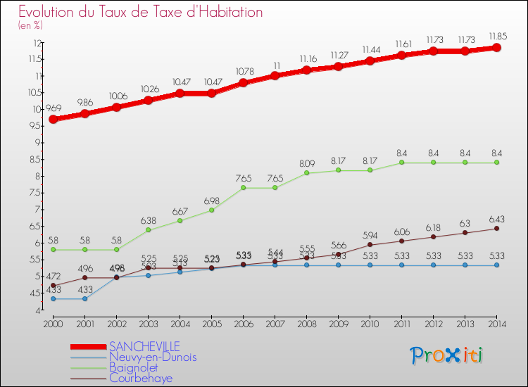 Evolution du taux de la taxe d'habitation pour SANCHEVILLE et les communes proches de 2000 à 2014 Comparaison des taux de la taxe d'habitation pour SANCHEVILLE et les communes voisines de 2000 à 2014