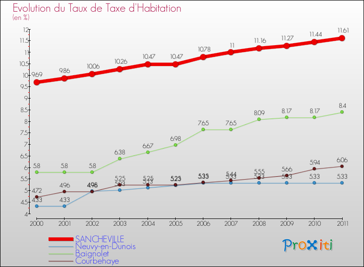 Evolution du taux de la taxe d'habitation pour SANCHEVILLE et les communes proches Comparaison des taux de la taxe d'habitation pour SANCHEVILLE et les communes voisines