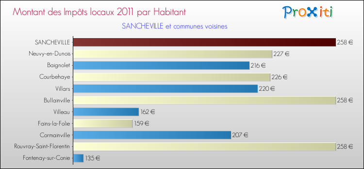 Montant des impôts locaux par Habitant pour SANCHEVILLE et les communes proches Comparaison des impôts locaux par habitant pour SANCHEVILLE et les communes voisines