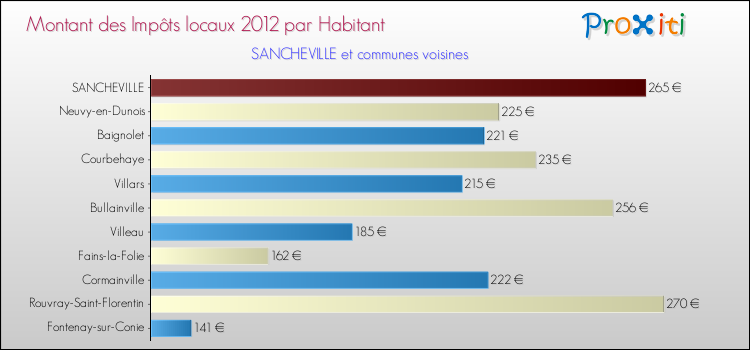 Montant des impôts locaux par Habitant pour SANCHEVILLE et les communes proches Comparaison des impôts locaux par habitant pour SANCHEVILLE et les communes voisines