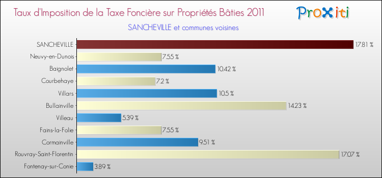 Taux d'imposition de la taxe foncière sur le bati 2011 pour SANCHEVILLE et les communes proches Comparaison des taux d'imposition de la taxe foncière sur le bati 2011 pour SANCHEVILLE et les communes voisines