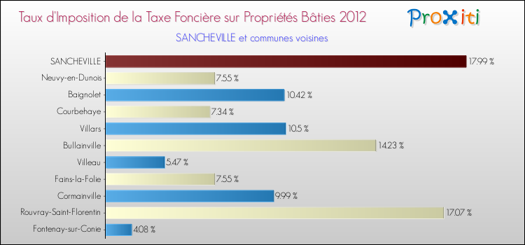 Taux d'imposition de la taxe foncière sur le bati 2012 pour SANCHEVILLE et les communes proches Comparaison des taux d'imposition de la taxe foncière sur le bati 2012 pour SANCHEVILLE et les communes voisines