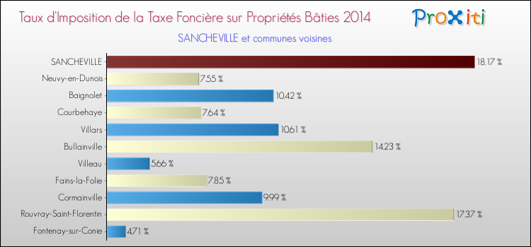 Taux d'imposition de la taxe foncière sur le bati 2014 pour SANCHEVILLE et les communes proches Comparaison des taux d'imposition de la taxe foncière sur le bati 2014 pour SANCHEVILLE et les communes voisines