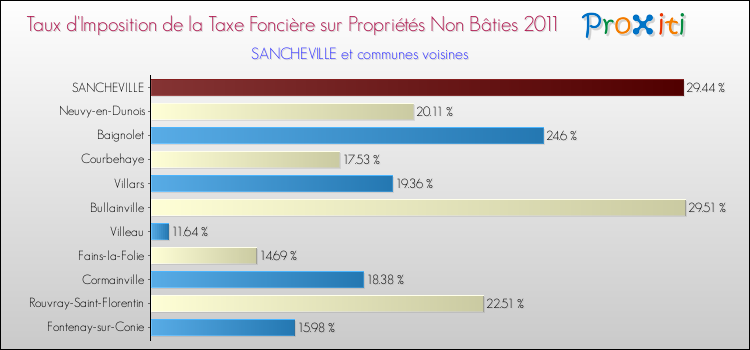 Taux d'imposition de la taxe foncière sur les immeubles et terrains non batis 2011 pour SANCHEVILLE et les communes proches Comparaison des taux d'imposition de la taxe foncière sur les immeubles et terrains non batis 2011 pour SANCHEVILLE et les communes voisines