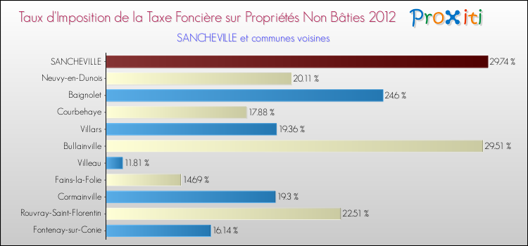Taux d'imposition de la taxe foncière sur les immeubles et terrains non batis 2012 pour SANCHEVILLE et les communes proches Comparaison des taux d'imposition de la taxe foncière sur les immeubles et terrains non batis 2012 pour SANCHEVILLE et les communes voisines