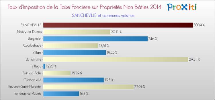 Taux d'imposition de la taxe foncière sur les immeubles et terrains non batis 2014 pour SANCHEVILLE et les communes proches Comparaison des taux d'imposition de la taxe foncière sur les immeubles et terrains non batis 2014 pour SANCHEVILLE et les communes voisines