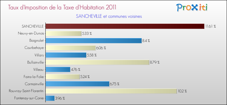 Taux d'imposition de la taxe d'habitation 2011 pour SANCHEVILLE et les communes proches Comparaison des taux d'imposition de la taxe d'habitation 2011 pour SANCHEVILLE et les communes voisines