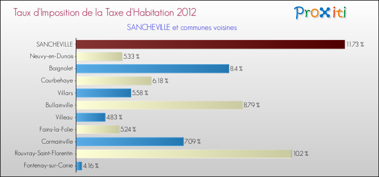 Taux d'imposition de la taxe d'habitation 2012 pour SANCHEVILLE et les communes proches Comparaison des taux d'imposition de la taxe d'habitation 2012 pour SANCHEVILLE et les communes voisines