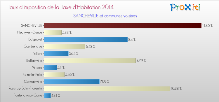 Taux d'imposition de la taxe d'habitation 2014 pour SANCHEVILLE et les communes proches Comparaison des taux d'imposition de la taxe d'habitation 2014 pour SANCHEVILLE et les communes voisines