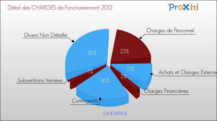 Décomposition des Charges de Fonctionnement 2012 de la commune de SANDARVILLE Charges de Fonctionnement 2012 pour la commune de SANDARVILLE