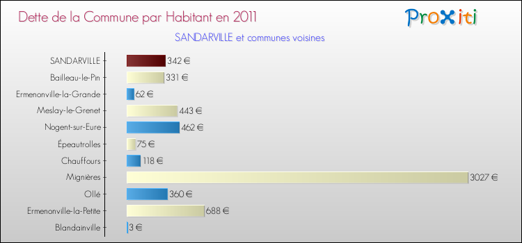 Dette par habitant de la commune en 2011 pour SANDARVILLE et les communes proches Comparaison de la dette par habitant de la commune en 2011 pour SANDARVILLE et les communes voisines
