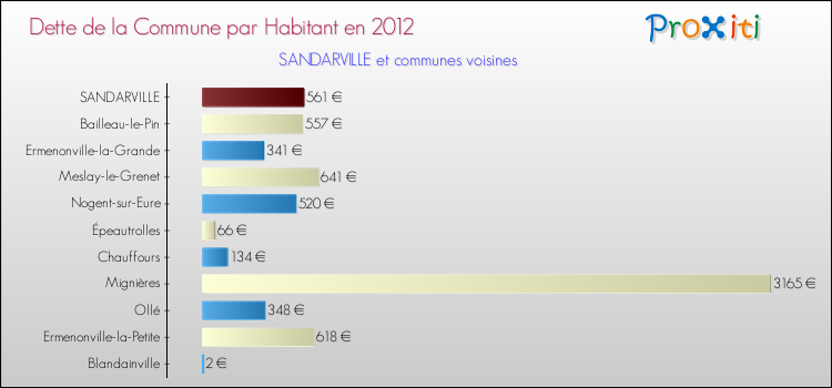 Dette par habitant de la commune en 2012 pour SANDARVILLE et les communes proches Comparaison de la dette par habitant de la commune en 2012 pour SANDARVILLE et les communes voisines