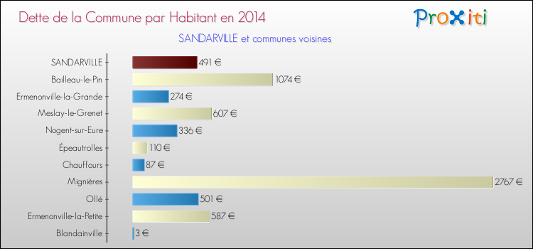 Dette par habitant de la commune en 2014 pour SANDARVILLE et les communes proches Comparaison de la dette par habitant de la commune en 2014 pour SANDARVILLE et les communes voisines