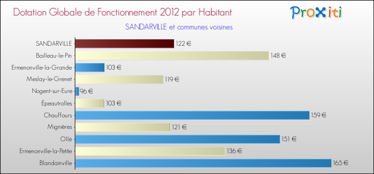 Montant des dotations globales de fonctionnement DGF par Habitant pour SANDARVILLE et les communes proches Comparaison des des dotations globales de fonctionnement DGF par habitant pour SANDARVILLE et les communes voisines