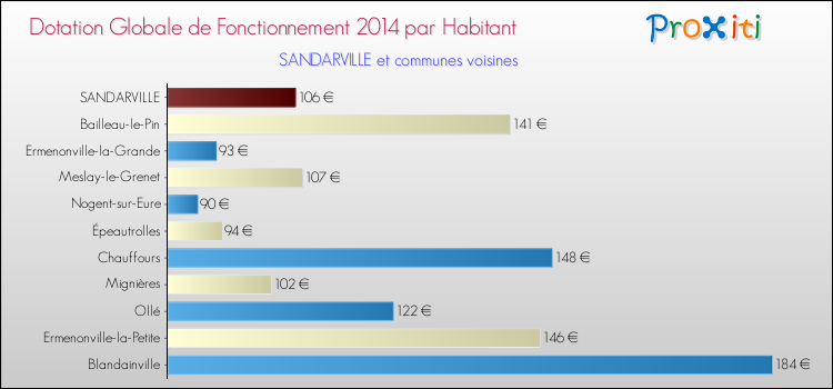 Montant des dotations globales de fonctionnement DGF par Habitant pour SANDARVILLE et les communes proches en 2014. Comparaison des des dotations globales de fonctionnement DGF par habitant pour SANDARVILLE et les communes voisines en 2014.