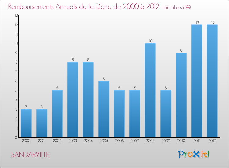 Evolution de l'annuité de la dette pour la commune de SANDARVILLE de 2000 à 2012 Annuités de la dette pour SANDARVILLE de 2000 à 2012