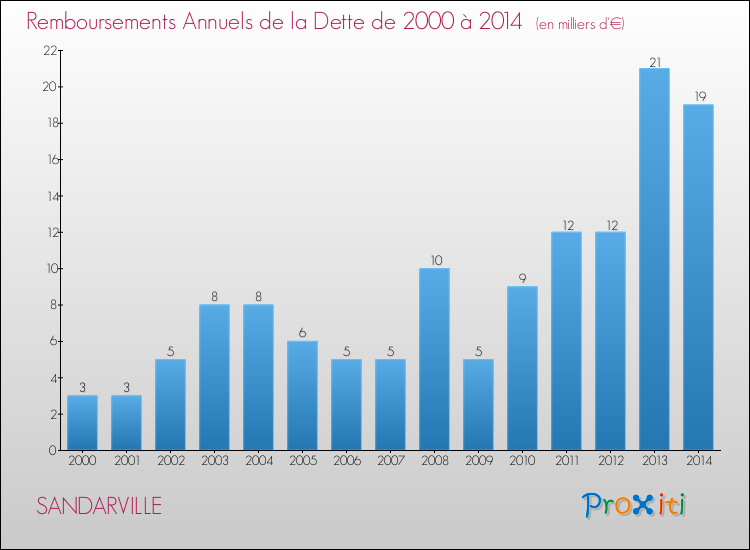 Evolution de l'annuité de la dette pour la commune de SANDARVILLE de 2000 à 2014 Annuités de la dette pour SANDARVILLE de 2000 à 2014