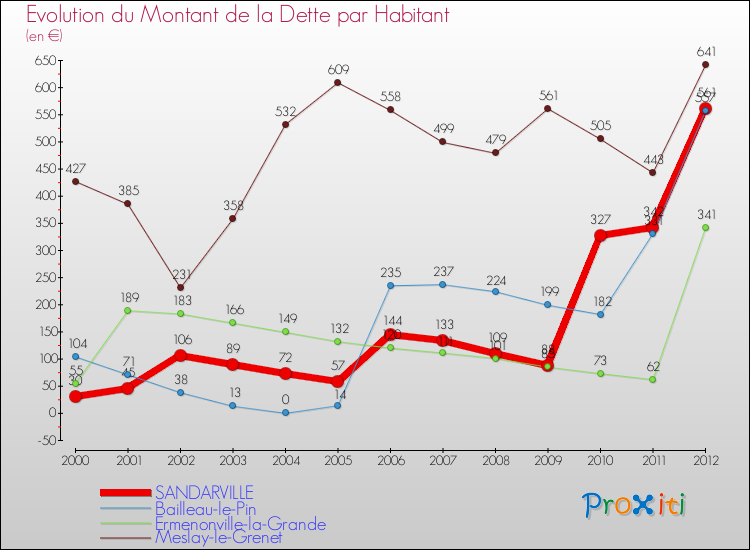 Evolution de la dette par habitant pour la commune de SANDARVILLE et les communes proches de 2000 à 2012 Comparaison de la dette par habitant pour SANDARVILLE et les communes voisines de 2000 à 2012