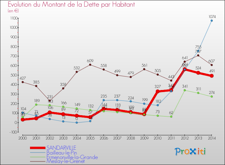 Evolution de la dette par habitant pour la commune de SANDARVILLE et les communes proches de 2000 à 2014 Comparaison de la dette par habitant pour SANDARVILLE et les communes voisines de 2000 à 2014