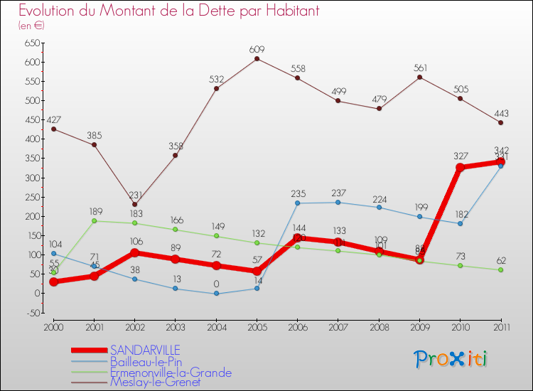 Evolution de la dette par habitant pour la commune de SANDARVILLE et les communes proches Comparaison de la dette par habitant pour SANDARVILLE et les communes voisines