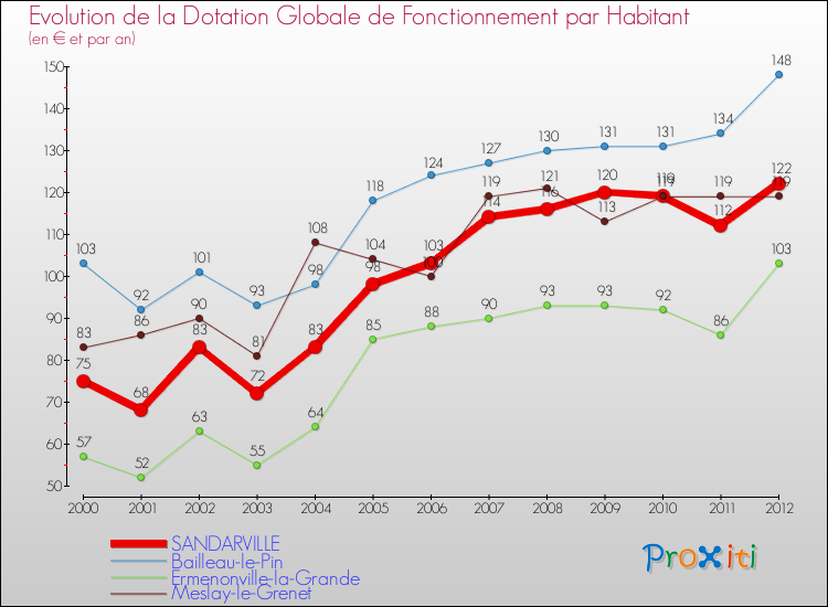 Evolution et montant de la dotation globale de fonctionnement par Habitant pour SANDARVILLE et les communes proches Comparaison des dotations globales de fonctionnement par habitant pour SANDARVILLE et les communes voisines