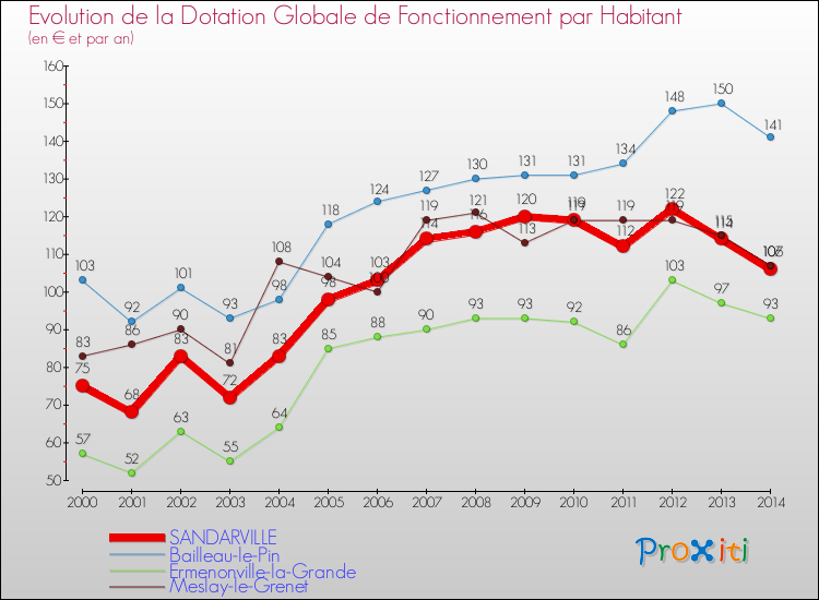 Evolution et montant de la dotation globale de fonctionnement par Habitant pour SANDARVILLE et les communes proches de 2000 à 2014. Comparaison des dotations globales de fonctionnement par habitant pour SANDARVILLE et les communes voisines de 2000 à 2014.