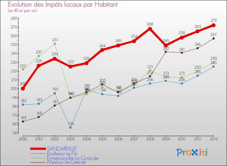 Evolution et montant des impôts locaux par Habitant pour SANDARVILLE et les communes proches Comparaison des impôts locaux par habitant pour SANDARVILLE et les communes voisines