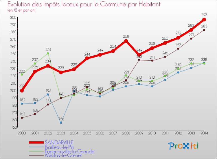 Evolution et montant des impôts locaux par Habitant pour SANDARVILLE et les communes proches de 2000 à 2014 Comparaison des impôts locaux par habitant pour SANDARVILLE et les communes voisines de 2000 à 2014
