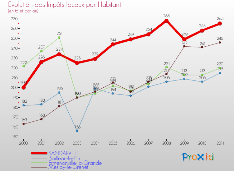 Evolution et montant des impôts locaux par Habitant pour SANDARVILLE et les communes proches Comparaison des impôts locaux par habitant pour SANDARVILLE et les communes voisines