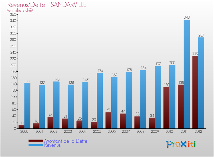 Evolution comparée de la dette et des revenus pour la commune de SANDARVILLE de 2000 à 2012 Comparaison de la dette et des revenus pour SANDARVILLE de 2000 à 2012