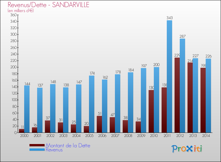 Evolution comparée de la dette et des revenus pour la commune de SANDARVILLE de 2000 à 2014 Comparaison de la dette et des revenus pour SANDARVILLE de 2000 à 2014