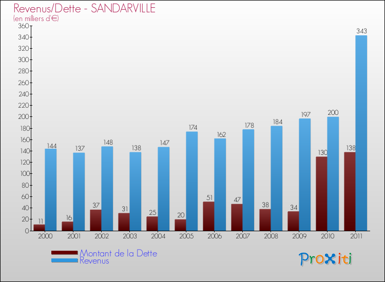 Evolution comparée de la dette et des revenus pour la commune de SANDARVILLE de 2000 à 2011 Comparaison de la dette et des revenus pour SANDARVILLE de 2000 à 2011