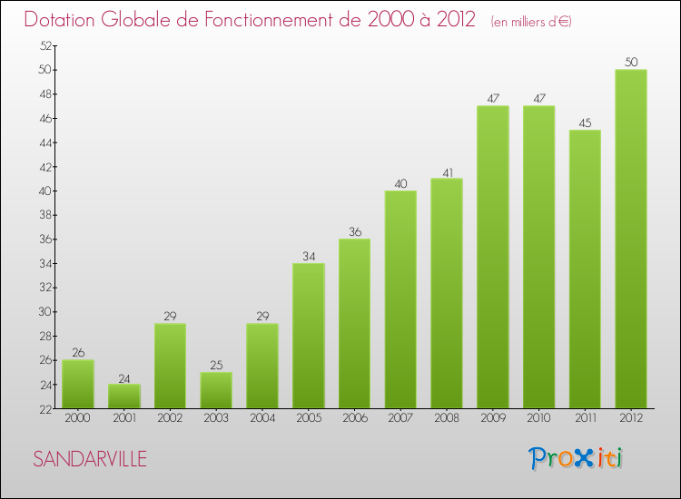 Evolution du montant de la Dotation Globale de Fonctionnement pour la commune de SANDARVILLE de 2000 à 2012 Evolution du montant de la Dotation Globale de Fonctionnement pour SANDARVILLE de 2000 à 2012