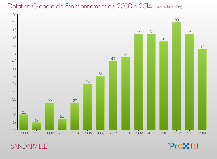 Evolution du montant de la Dotation Globale de Fonctionnement pour la commune de SANDARVILLE de 2000 à 2014 Evolution du montant de la Dotation Globale de Fonctionnement pour SANDARVILLE de 2000 à 2014