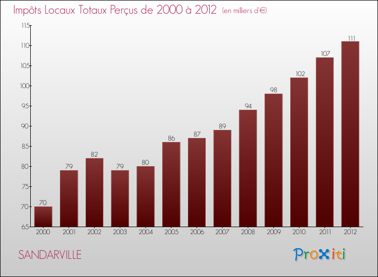 Evolution des Impôts Locaux pour la commune de SANDARVILLE de 2000 à 2012 Evolution des Impôts Locaux pour SANDARVILLE de 2000 à 2012