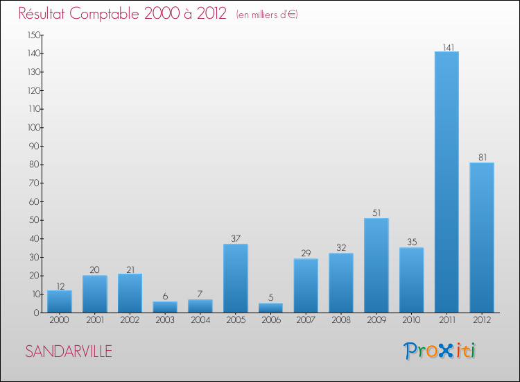 Evolution du résultat comptable pour la commune de SANDARVILLE de 2000 à 2012 Evolution du résultat comptable pour SANDARVILLE de 2000 à 2012