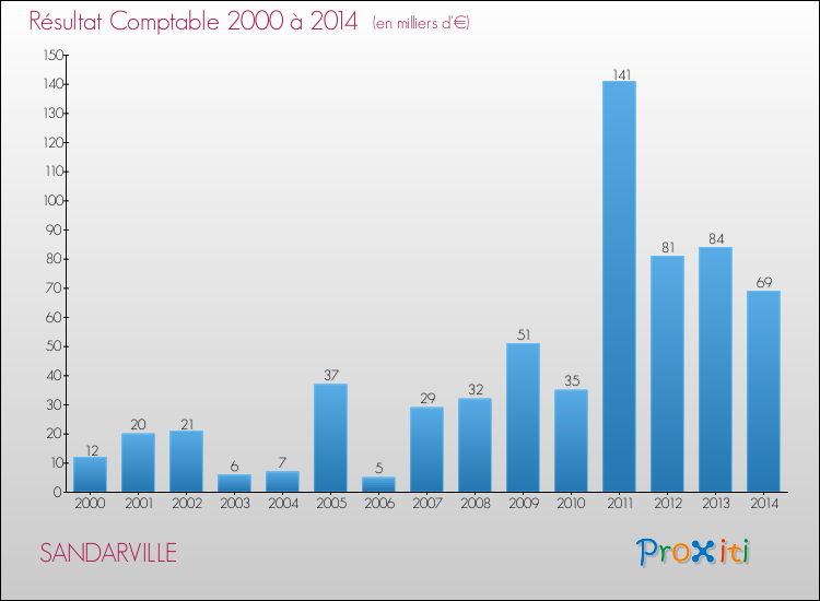 Evolution du résultat comptable pour la commune de SANDARVILLE de 2000 à 2014 Evolution du résultat comptable pour SANDARVILLE de 2000 à 2014