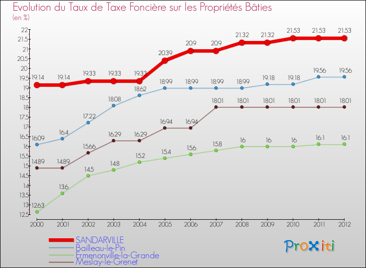 Evolution du taux de la taxe foncière sur le bati pour SANDARVILLE et les communes proches de 2000 à 2012 Comparaison des taux de taxe foncière sur le bati pour SANDARVILLE et les communes voisines de 2000 à 2012