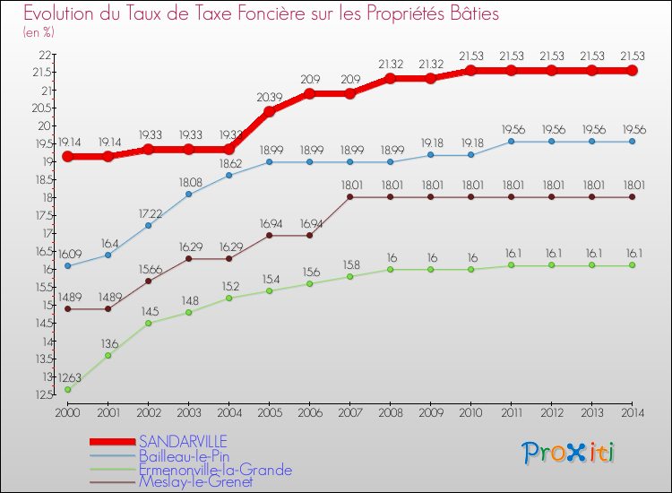 Evolution du taux de la taxe foncière sur le bati pour SANDARVILLE et les communes proches de 2000 à 2014 Comparaison des taux de taxe foncière sur le bati pour SANDARVILLE et les communes voisines de 2000 à 2014
