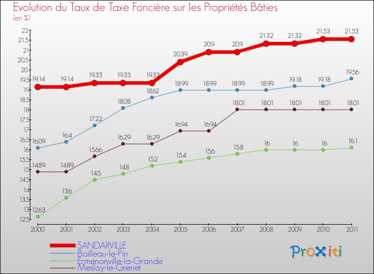 Evolution du taux de la taxe foncière sur le bati pour SANDARVILLE et les communes proches Comparaison des taux de taxe foncière sur le bati pour SANDARVILLE et les communes voisines