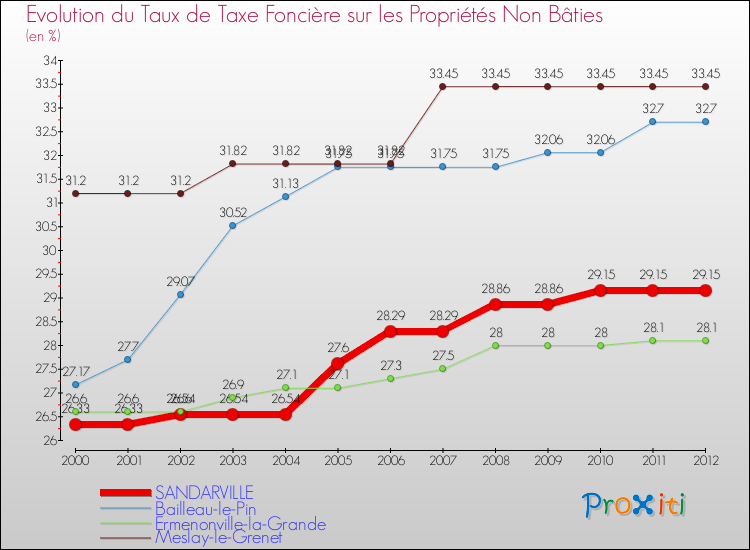 Evolution du taux de la taxe foncière sur les immeubles et terrains non batis pour SANDARVILLE et les communes proches de 2000 à 2012 Comparaison des taux de la taxe foncière sur les immeubles et terrains non batis pour SANDARVILLE et les communes voisines de 2000 à 2012