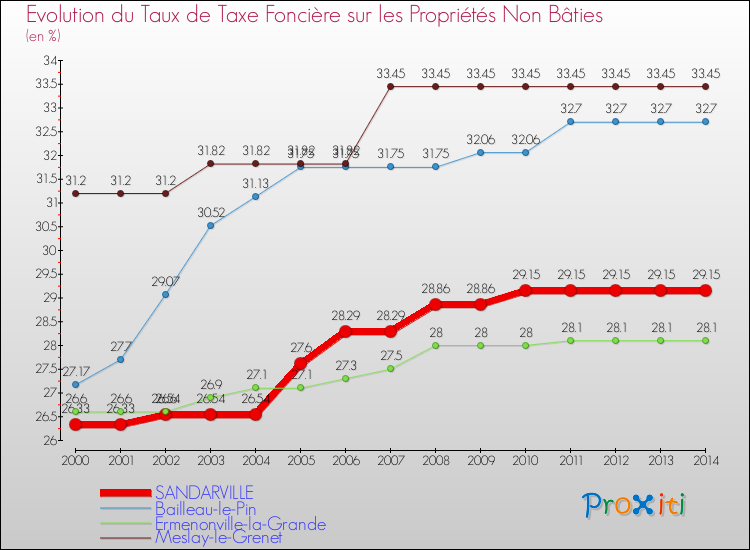Evolution du taux de la taxe foncière sur les immeubles et terrains non batis pour SANDARVILLE et les communes proches de 2000 à 2014 Comparaison des taux de la taxe foncière sur les immeubles et terrains non batis pour SANDARVILLE et les communes voisines de 2000 à 2014