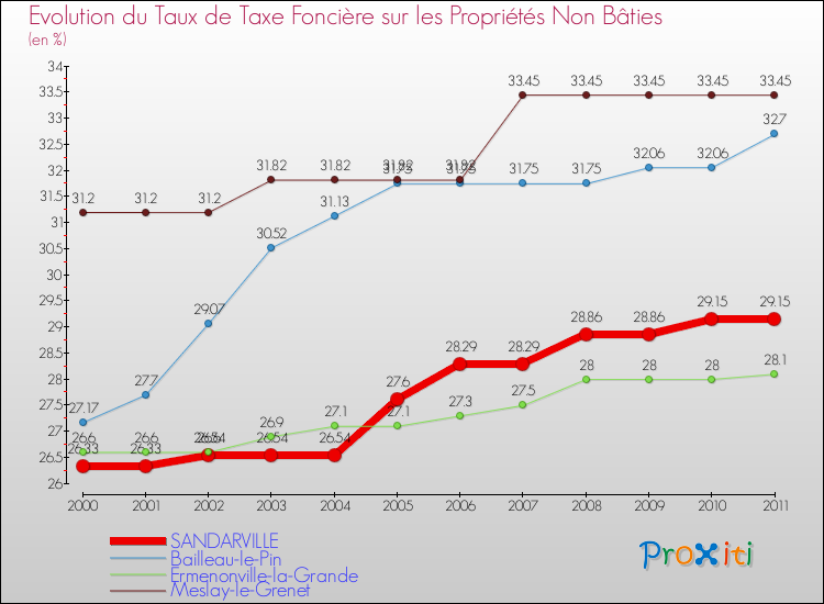 Evolution du taux de la taxe foncière sur les immeubles et terrains non batis pour SANDARVILLE et les communes proches Comparaison des taux de la taxe foncière sur les immeubles et terrains non batis pour SANDARVILLE et les communes voisines