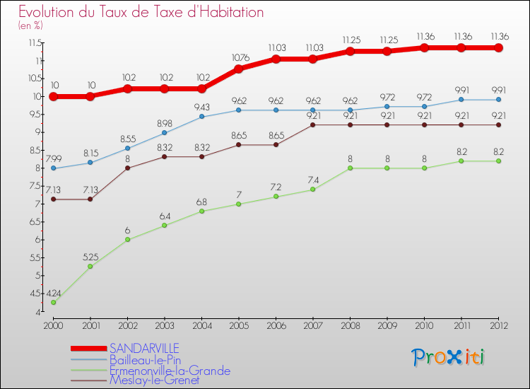 Evolution du taux de la taxe d'habitation pour SANDARVILLE et les communes proches Comparaison des taux de la taxe d'habitation pour SANDARVILLE et les communes voisines