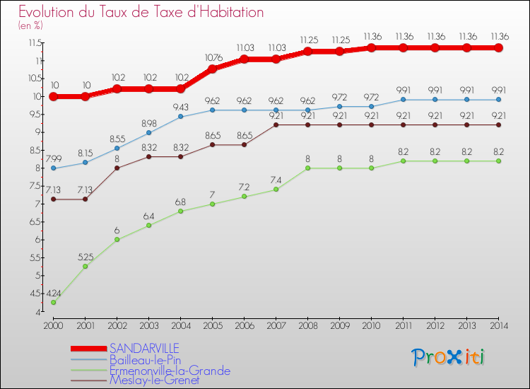 Evolution du taux de la taxe d'habitation pour SANDARVILLE et les communes proches de 2000 à 2014 Comparaison des taux de la taxe d'habitation pour SANDARVILLE et les communes voisines de 2000 à 2014