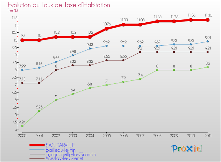 Evolution du taux de la taxe d'habitation pour SANDARVILLE et les communes proches Comparaison des taux de la taxe d'habitation pour SANDARVILLE et les communes voisines